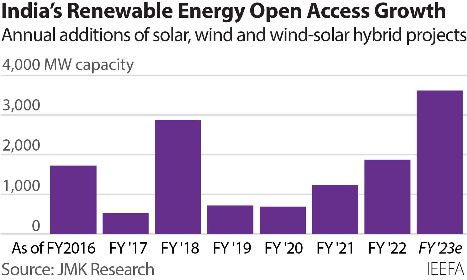 india-added-1-9gw-of-renewable-energy-open-access-capacity-in-fiscal